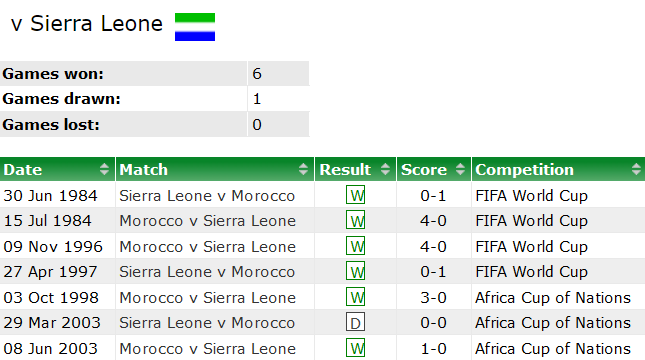 Soi kèo bóng đá Morocco vs Sierra Leone, 0h00 ngày 12/1 - Ảnh 3