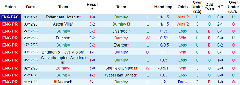 Soi kèo bóng đá Burnley vs Luton Town, 2h45 ngày 13/1 - Ảnh 1