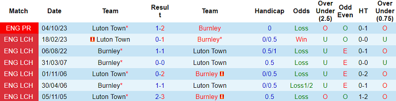 Soi kèo bóng đá Burnley vs Luton Town, 2h45 ngày 13/1 - Ảnh 3