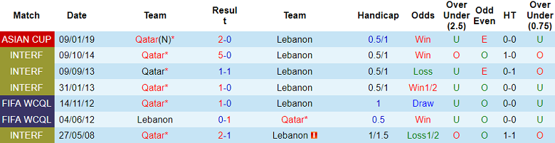 Soi kèo bóng đá Qatar vs Lebanon, 23h00 ngày 12/1 - Ảnh 3