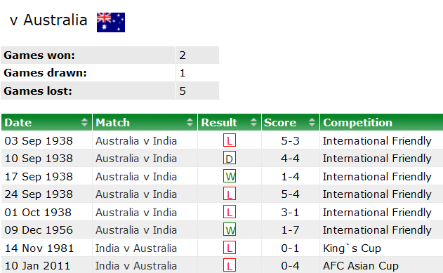 Soi kèo bóng đá Australia vs Ấn Độ, 18h30 ngày 13/1 - Ảnh 3
