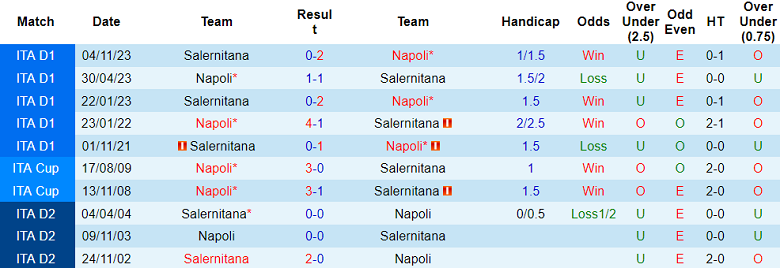 Soi kèo bóng đá Napoli vs Salernitana, 21h00 ngày 13/1 - Ảnh 3