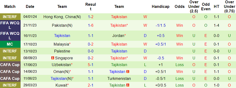 Soi kèo bóng đá Trung Quốc vs Tajikistan, 21h30 ngày 13/1 - Ảnh 2