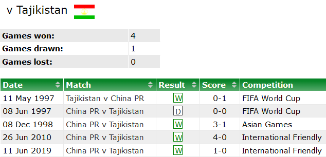 Soi kèo bóng đá Trung Quốc vs Tajikistan, 21h30 ngày 13/1 - Ảnh 3