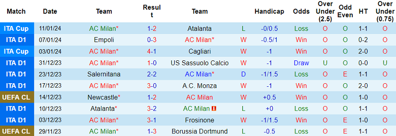 Soi kèo bóng đá AC Milan vs AS Roma, 2h45 ngày 15/1 - Ảnh 1