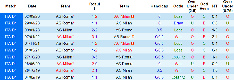 Soi kèo bóng đá AC Milan vs AS Roma, 2h45 ngày 15/1 - Ảnh 3