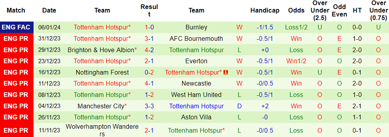 Soi kèo bóng đá MU vs Tottenham, 23h30 ngày 14/1 - Ảnh 2