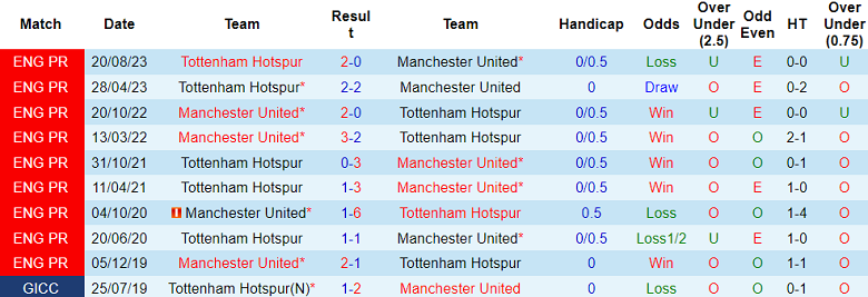 Soi kèo bóng đá MU vs Tottenham, 23h30 ngày 14/1 - Ảnh 3