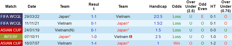 Soi kèo bóng đá Nhật Bản vs Việt Nam, 18h30 ngày 14/1 - Ảnh 3