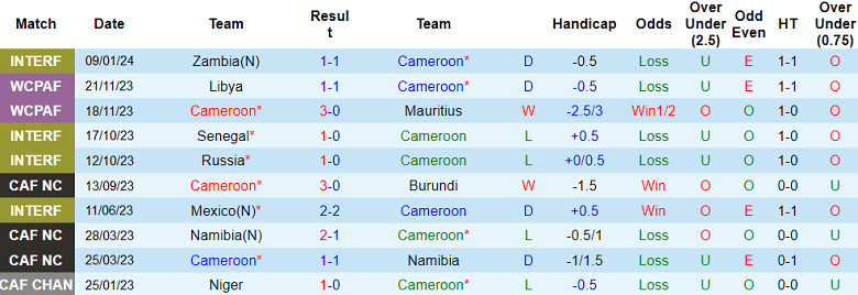 Soi kèo bóng đá Cameroon vs Guinea, 0h00 ngày 16/1 - Ảnh 1