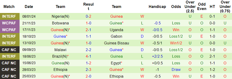 Soi kèo bóng đá Cameroon vs Guinea, 0h00 ngày 16/1 - Ảnh 2