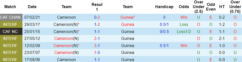 Soi kèo bóng đá Cameroon vs Guinea, 0h00 ngày 16/1 - Ảnh 3