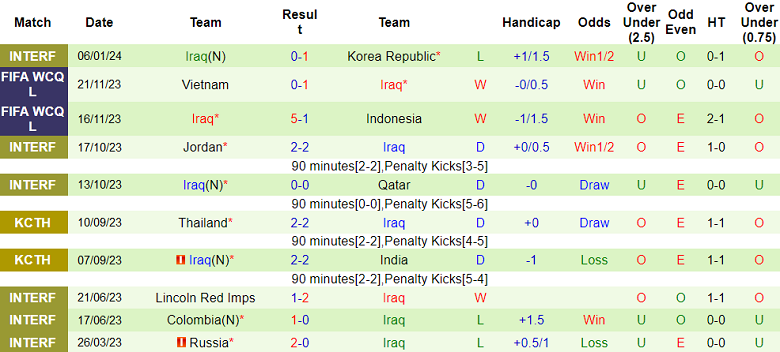 Soi kèo bóng đá Indonesia vs Iraq, 21h30 ngày 15/1 - Ảnh 2