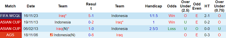 Soi kèo bóng đá Indonesia vs Iraq, 21h30 ngày 15/1 - Ảnh 3