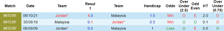 Soi kèo bóng đá Malaysia vs Jordan, 0h30 ngày 16/1 - Ảnh 3