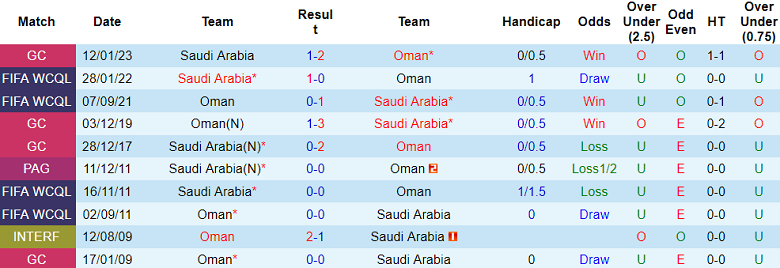 Soi kèo bóng đá Saudi Arabia vs Oman, 0h30 ngày 17/1 - Ảnh 3