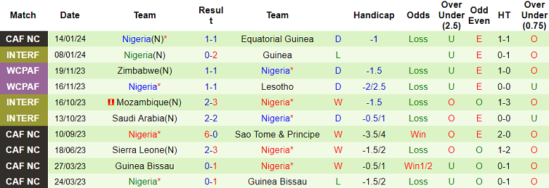 Soi kèo bóng đá Bờ Biển Ngà vs Nigeria, 0h00 ngày 19/1 - Ảnh 2