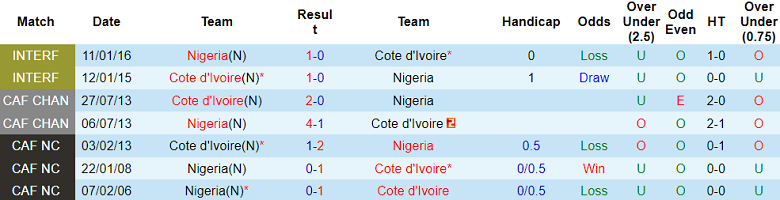 Soi kèo bóng đá Bờ Biển Ngà vs Nigeria, 0h00 ngày 19/1 - Ảnh 3