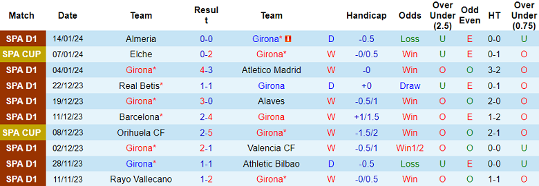 Soi kèo bóng đá Girona vs Rayo Vallecano, 3h30 ngày 18/1 - Ảnh 1