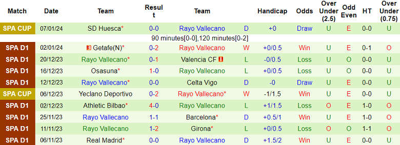 Soi kèo bóng đá Girona vs Rayo Vallecano, 3h30 ngày 18/1 - Ảnh 2