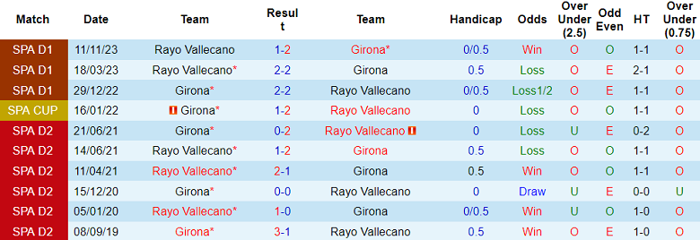 Soi kèo bóng đá Girona vs Rayo Vallecano, 3h30 ngày 18/1 - Ảnh 3