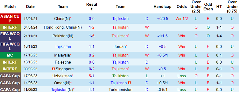 Soi kèo bóng đá Tajikistan vs Qatar, 21h30 ngày 17/1 - Ảnh 1