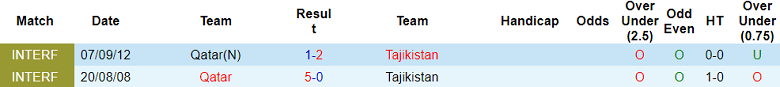 Soi kèo bóng đá Tajikistan vs Qatar, 21h30 ngày 17/1 - Ảnh 3