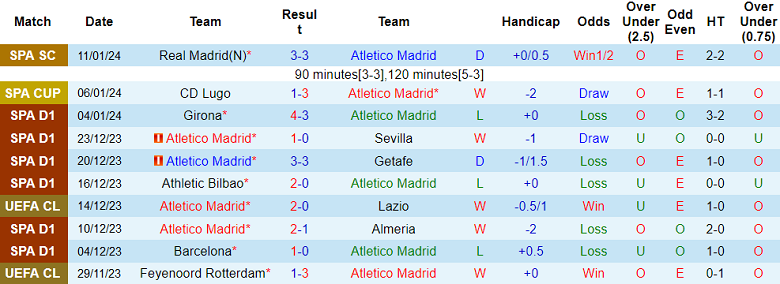 Soi kèo bóng đá Atletico Madrid vs Real Madrid, 3h30 ngày 19/1 - Ảnh 1