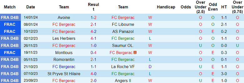 Soi kèo bóng đá Bergerac vs Lyon, 2h45 ngày 20/1 - Ảnh 1