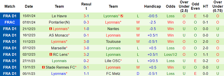 Soi kèo bóng đá Bergerac vs Lyon, 2h45 ngày 20/1 - Ảnh 2