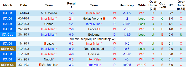 Soi kèo bóng đá Inter Milan vs Lazio, 2h00 ngày 20/1 - Ảnh 1