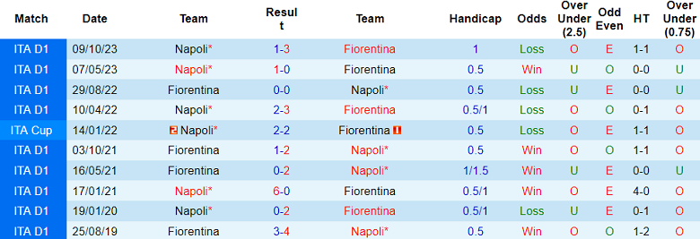 Soi kèo bóng đá Napoli vs Fiorentina, 2h00 ngày 19/1 - Ảnh 3