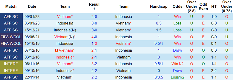 Soi kèo bóng đá Việt Nam vs Indonesia, 21h30 ngày 19/1 - Ảnh 3