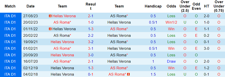 Soi kèo bóng đá AS Roma vs Hellas Verona, 0h00 ngày 21/1 - Ảnh 3