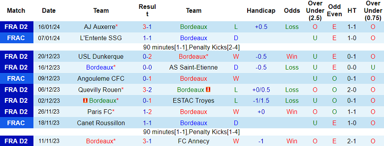 Soi kèo bóng đá Bordeaux vs Nice, 23h30 ngày 20/1 - Ảnh 1