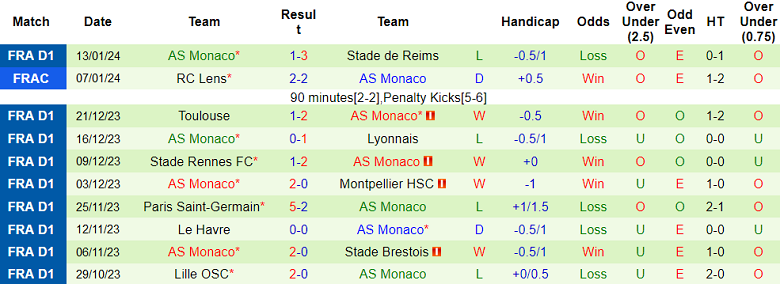 Soi kèo bóng đá Rodez vs AS Monaco, 23h30 ngày 20/1 - Ảnh 2