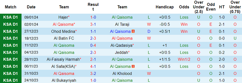 Soi kèo bóng đá Al Qaisoma vs Al Najma, 19h30 ngày 22/1 - Ảnh 1