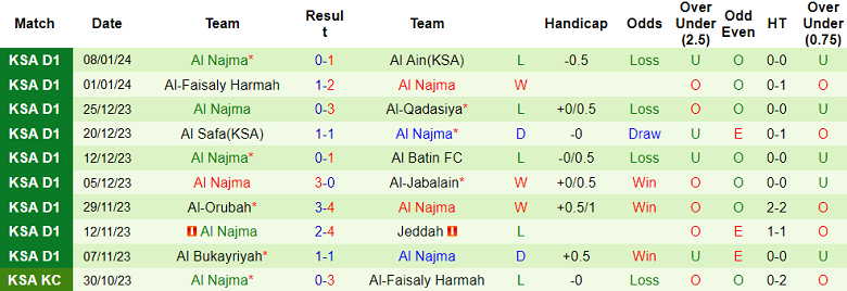 Soi kèo bóng đá Al Qaisoma vs Al Najma, 19h30 ngày 22/1 - Ảnh 2