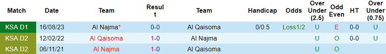 Soi kèo bóng đá Al Qaisoma vs Al Najma, 19h30 ngày 22/1 - Ảnh 3