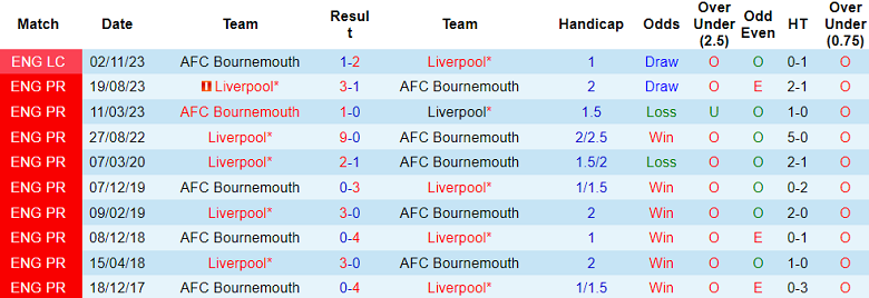 Soi kèo bóng đá Bournemouth vs Liverpool, 23h30 ngày 21/1 - Ảnh 3