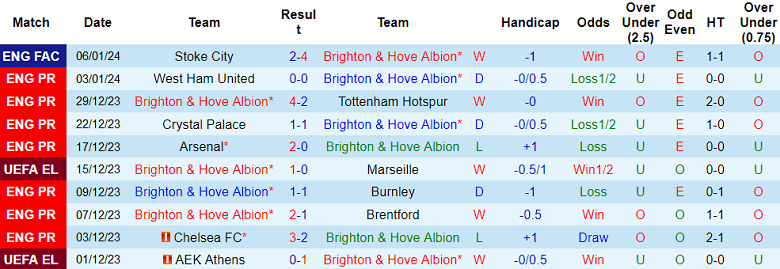 Soi kèo bóng đá Brighton vs Wolverhampton, 2h45 ngày 23/1 - Ảnh 1