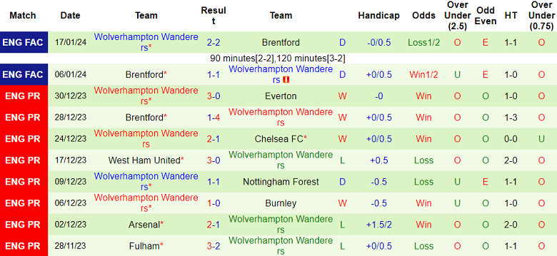 Soi kèo bóng đá Brighton vs Wolverhampton, 2h45 ngày 23/1 - Ảnh 2