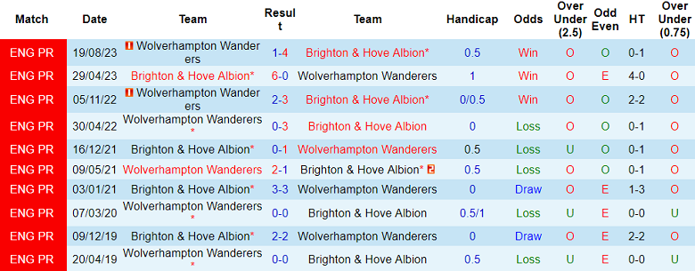 Soi kèo bóng đá Brighton vs Wolverhampton, 2h45 ngày 23/1 - Ảnh 3