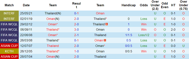 Soi kèo bóng đá Oman vs Thái Lan, 21h30 ngày 21/1 - Ảnh 3