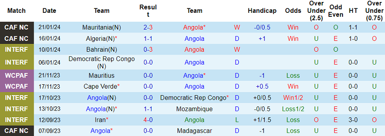 Soi kèo bóng đá Angola vs Burkina Faso, 3h00 ngày 24/1 - Ảnh 1