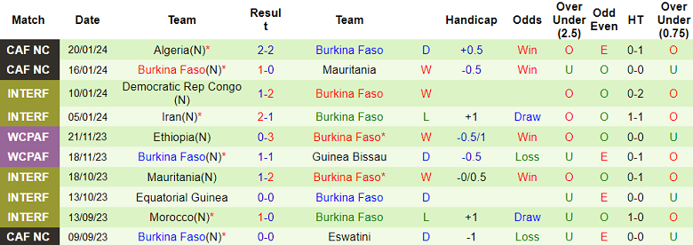 Soi kèo bóng đá Angola vs Burkina Faso, 3h00 ngày 24/1 - Ảnh 2