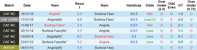 Soi kèo bóng đá Angola vs Burkina Faso, 3h00 ngày 24/1 - Ảnh 3