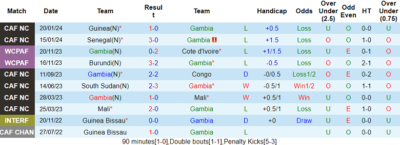 Soi kèo bóng đá Gambia vs Cameroon, 0h00 ngày 24/1 - Ảnh 1