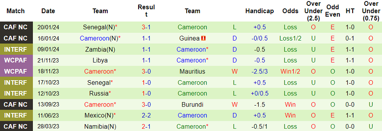 Soi kèo bóng đá Gambia vs Cameroon, 0h00 ngày 24/1 - Ảnh 2