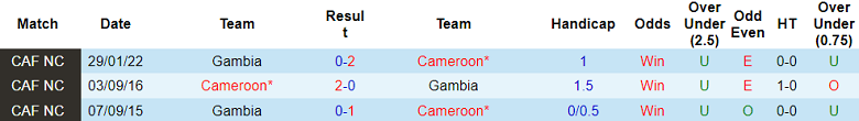Soi kèo bóng đá Gambia vs Cameroon, 0h00 ngày 24/1 - Ảnh 3